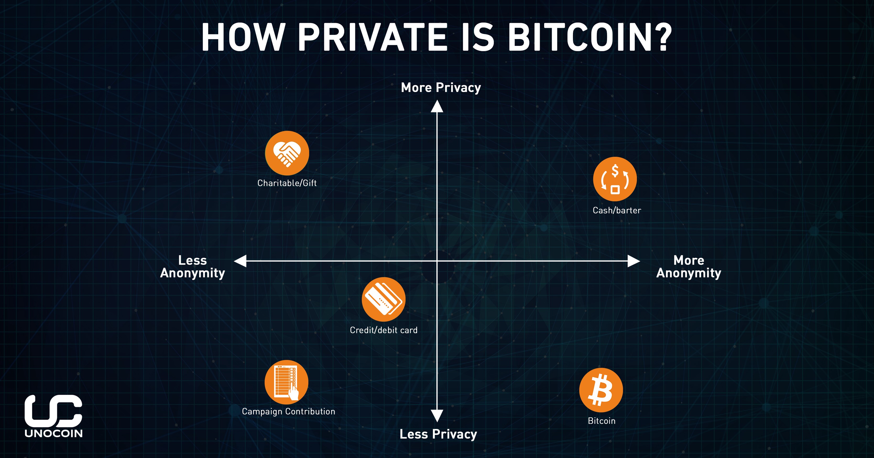 Bitcoin Anonymita