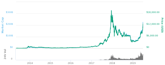 Bitcoin graf ceny