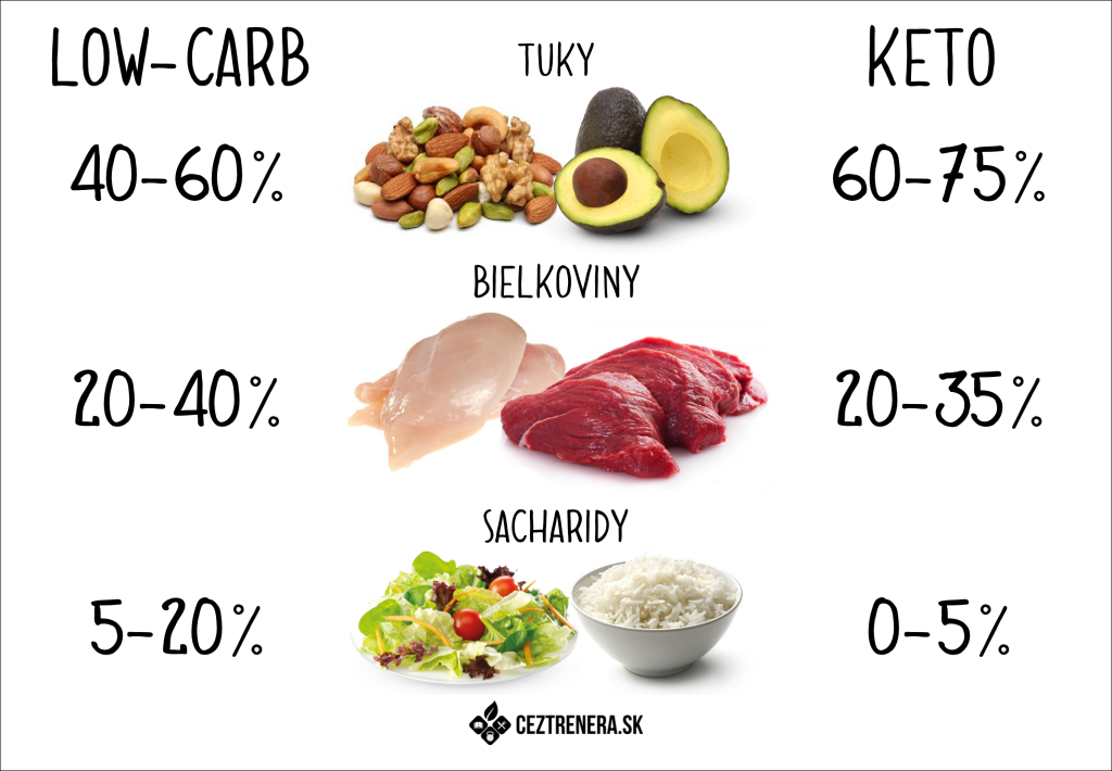 nizkosacharidova-keto-dieta-1024x710.png, 347kB